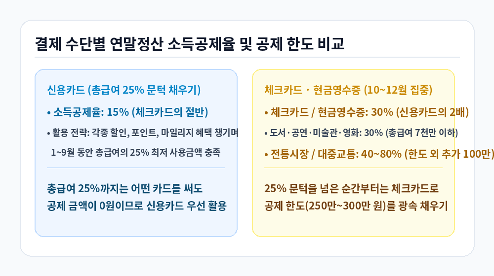 국세청 연말정산 미리보기 결제 수단별 소득공제율 비교 인포그래픽