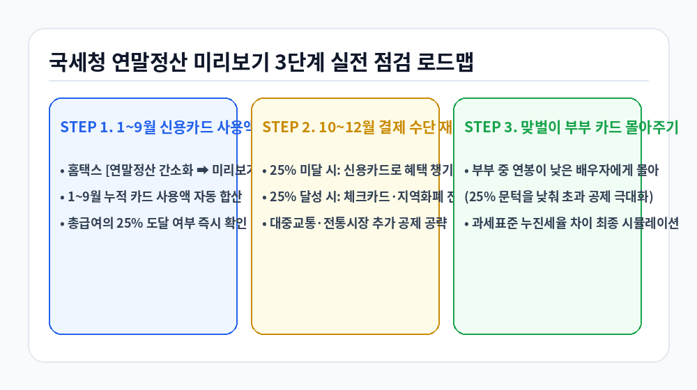 국세청 연말정산 미리보기 홈택스 실전 점검 3단계 절차 인포그래픽
