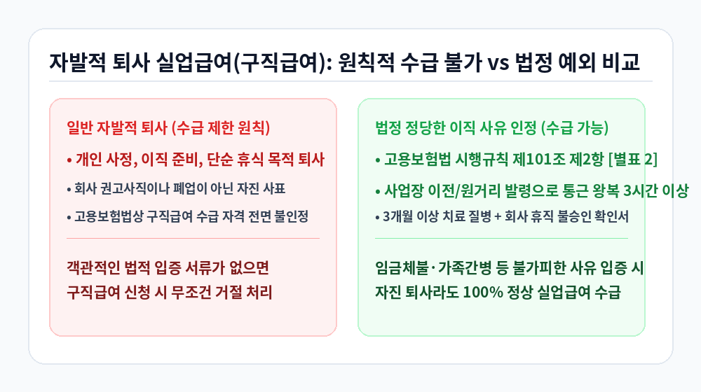 자발적 퇴사 실업급여 인정 기준과 수급 제한 비교 인포그래픽