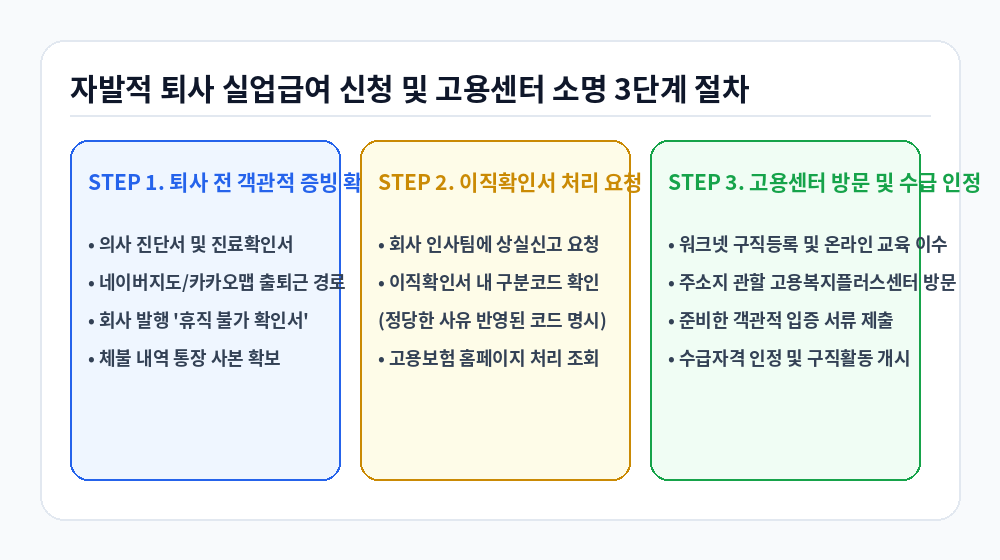자발적 퇴사 실업급여 고용센터 신청 및 소명 서류 3단계 절차 인포그래픽