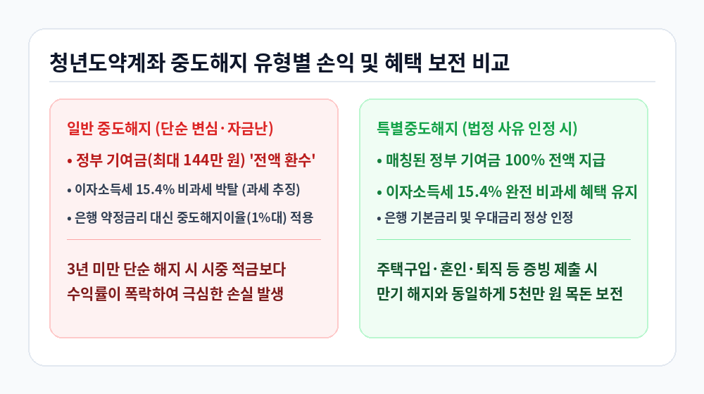 청년도약계좌 중도해지 유형별 손익 및 혜택 보전 비교 인포그래픽