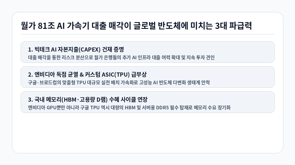 월가 81조 AI 가속기 대출 매각 반도체 3대 파급력 인포그래픽