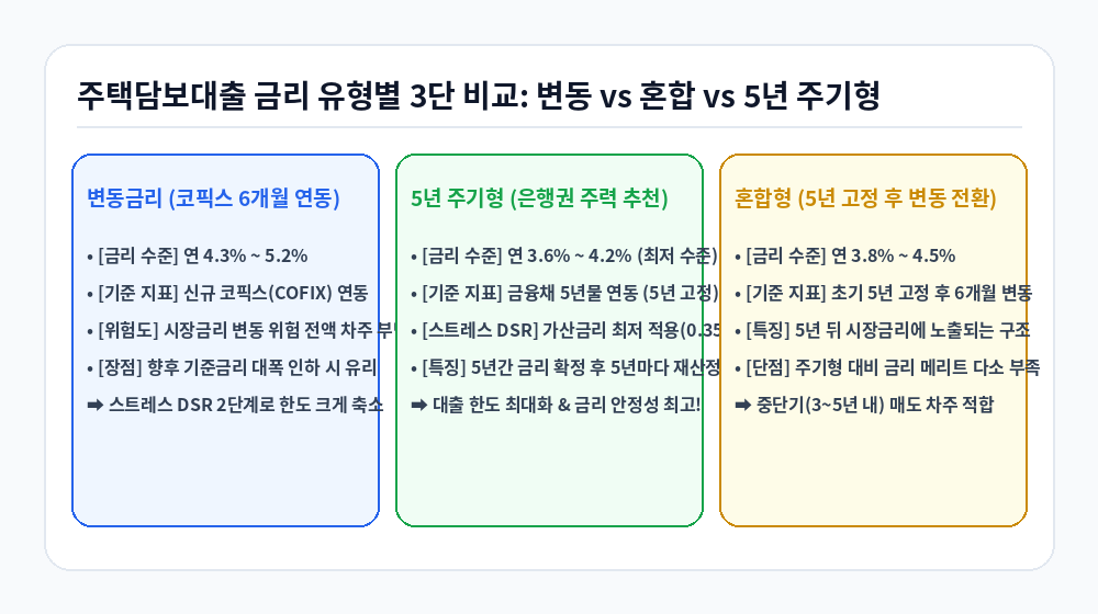 10월 한국은행 기준금리 주택담보대출 금리 유형별 비교 인포그래픽