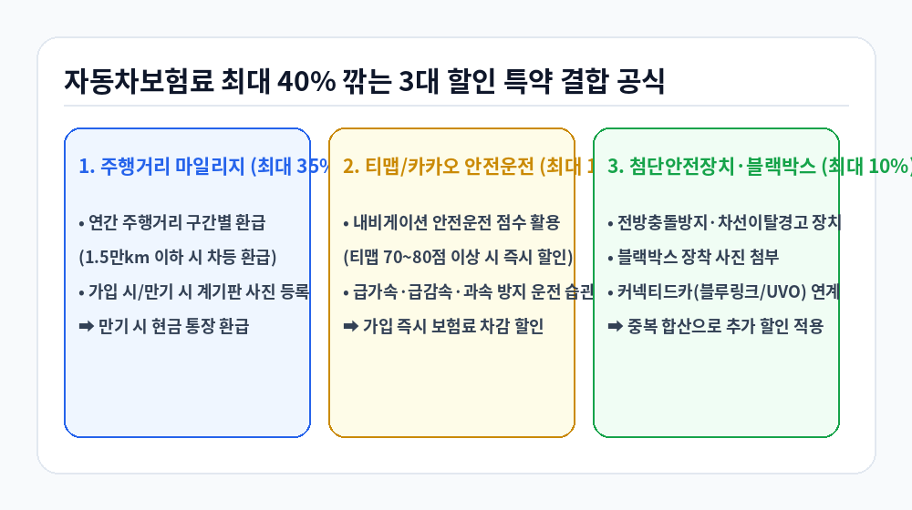 자동차보험 만기 갱신 3대 할인 특약 결합 공식 인포그래픽