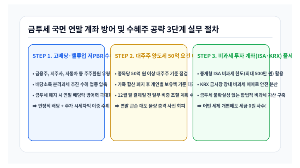 금투세 폐지 확정 발표일 연말 계좌 방어 및 수혜주 공략 3단계 절차 인포그래픽