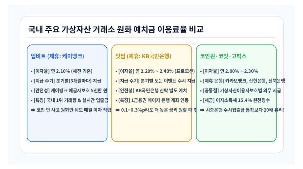 국내 주요 거래소 업비트 빗썸 예치금 이용료율 비교 인포그래픽