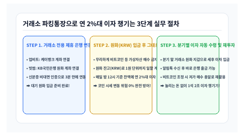 업비트 빗썸 예치금 이용료율 거래소 파킹통장 이자 챙기는 3단계 절차 인포그래픽