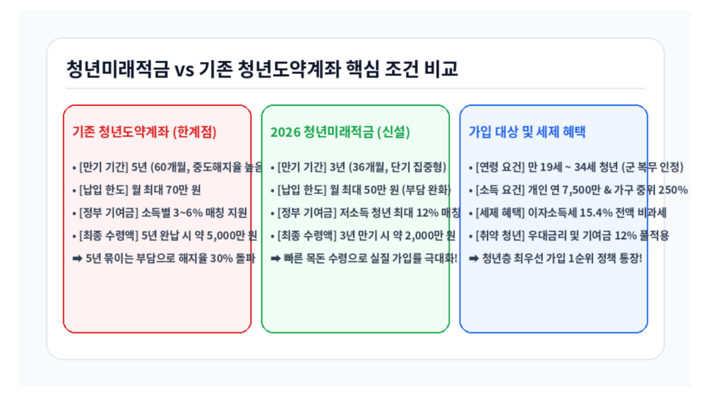 2026 청년미래적금 조건 및 기존 청년도약계좌 비교 인포그래픽