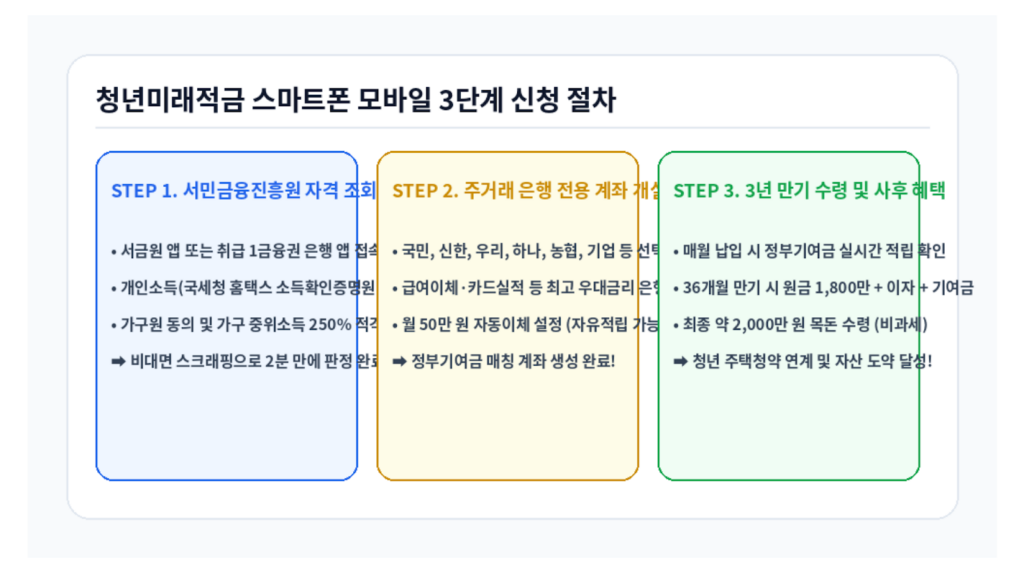 2026 청년미래적금 조건 스마트폰 모바일 3단계 신청 절차 인포그래픽
