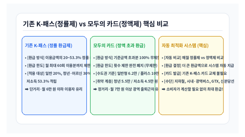 기존 K-패스 정률제 vs 2026 K패스 모두의 카드 차이 비교 인포그래픽