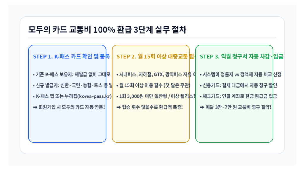 2026 K패스 모두의 카드 차이 교통비 100% 환급 3단계 절차 인포그래픽