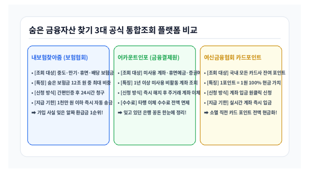 숨은 금융자산 찾기 3대 공식 통합조회 플랫폼 비교 인포그래픽