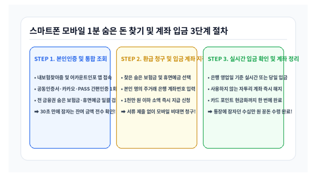 숨은 보험금 휴면예금 찾는 법 모바일 1분 계좌 입금 3단계 절차 인포그래픽