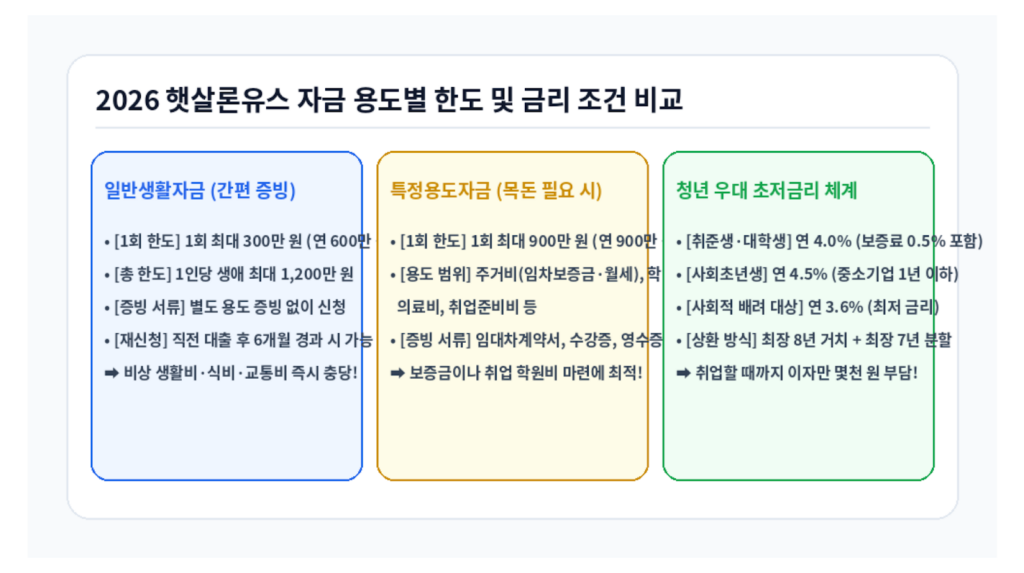 2026 햇살론유스 자금 용도별 한도 및 금리 조건 비교 인포그래픽
