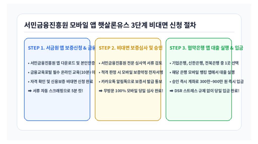 서민금융진흥원 모바일 앱 2026 햇살론유스 신청 자격 3단계 비대면 절차 인포그래픽