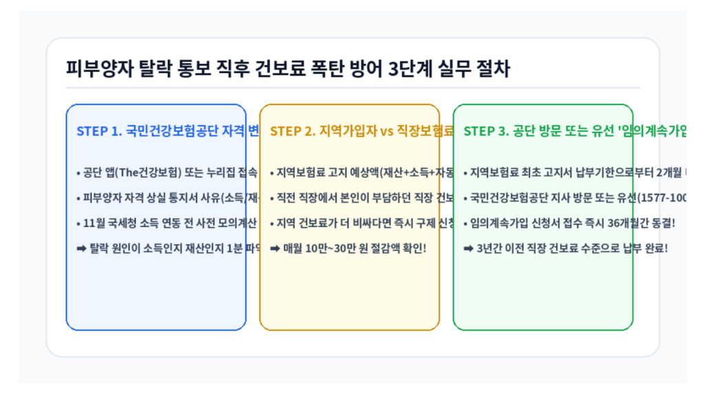 피부양자 탈락 통보 직후 건보료 폭탄 방어 3단계 실무 절차 인포그래픽