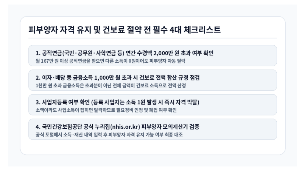 건강보험 피부양자 자격 유지 및 건보료 절약 전 필수 4대 체크리스트 인포그래픽