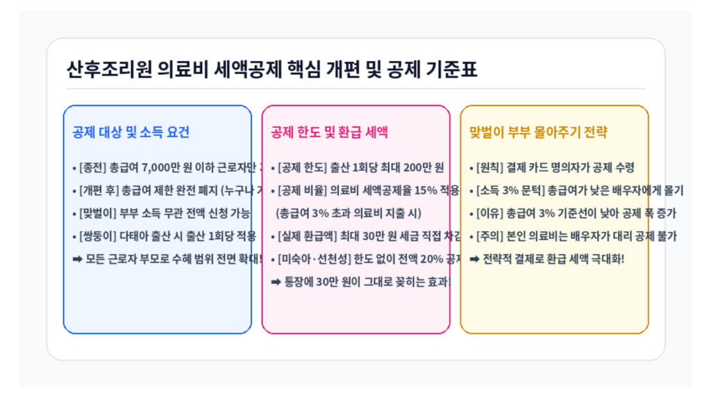 산후조리원 의료비 세액공제 핵심 개편 및 공제 기준표 인포그래픽