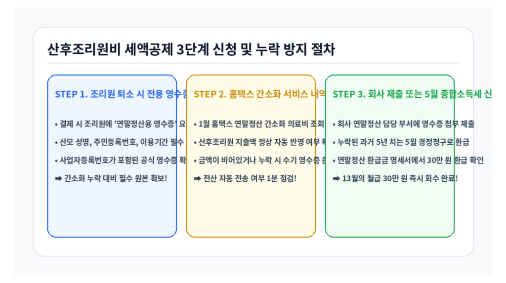 산후조리원비 세액공제 3단계 신청 및 누락 방지 절차 인포그래픽