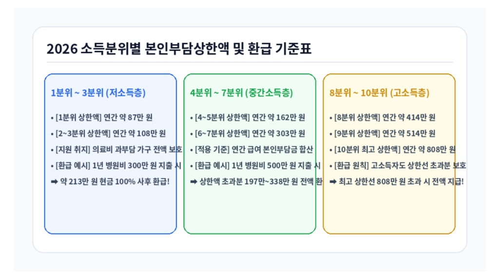 본인부담상한제 신청방법 소득분위별 상한액 및 환급 기준표 인포그래픽