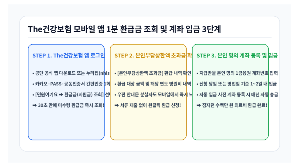 The건강보험 모바일 앱 본인부담상한제 신청방법 1분 절차 인포그래픽