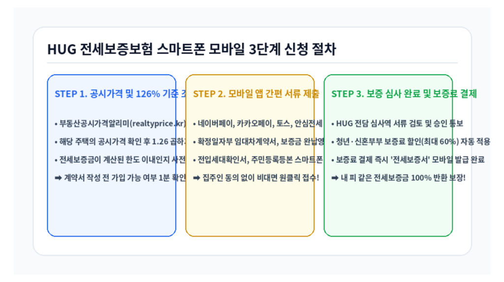 HUG 전세보증보험 스마트폰 모바일 3단계 신청 절차 인포그래픽