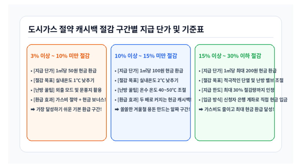 도시가스 절약 캐시백 신청방법 절감 구간별 지급 단가 및 기준표 인포그래픽