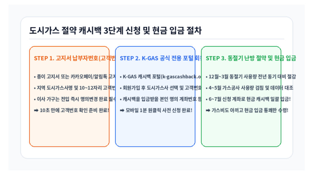 도시가스 절약 캐시백 3단계 신청 및 계좌 현금 입금 절차 인포그래픽
