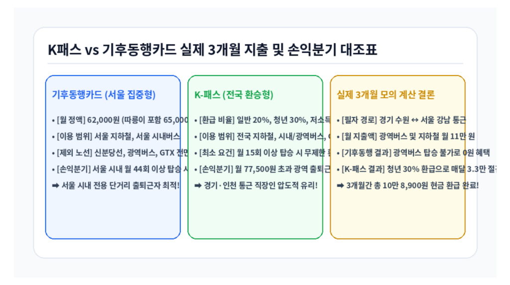 K패스 vs 기후동행카드 실제 3개월 지출 및 손익분기 대조표 인포그래픽