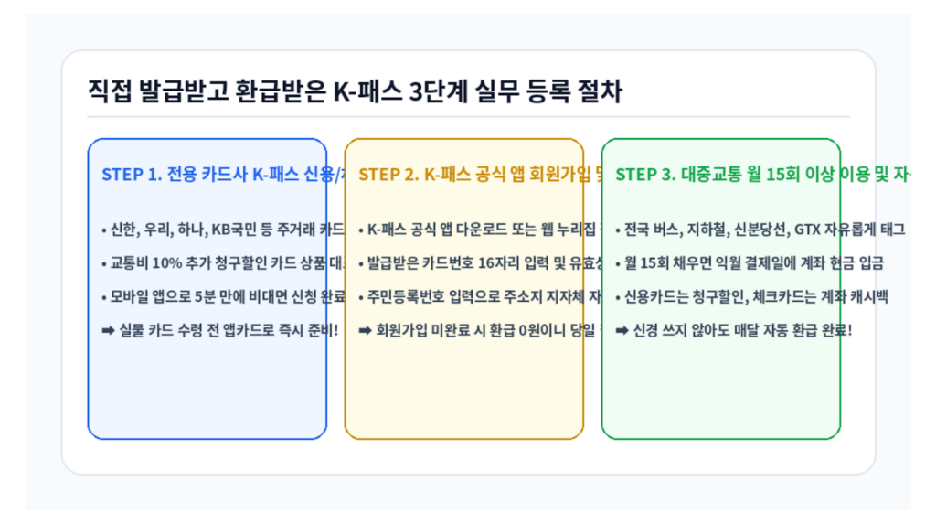 직접 발급받고 환급받은 K-패스 3단계 실무 등록 절차 인포그래픽