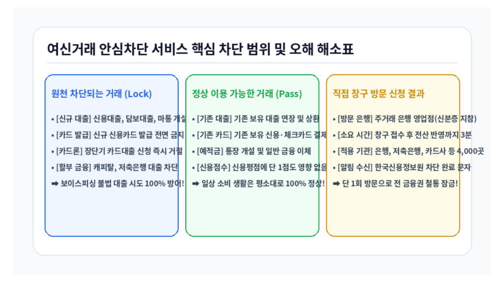 여신거래 안심차단 서비스 핵심 차단 범위 및 오해 해소표 인포그래픽