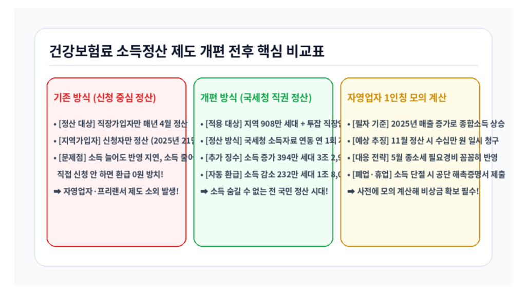 건강보험료 소득정산 제도 개편 전후 핵심 비교표 인포그래픽
