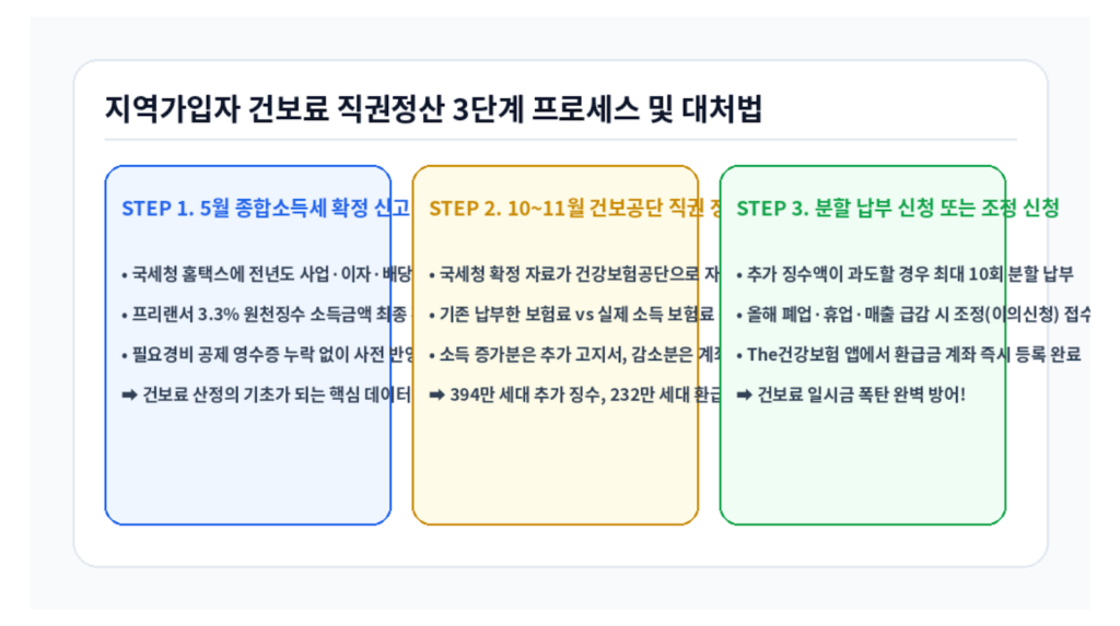 지역가입자 건보료 직권정산 3단계 프로세스 및 대처법 인포그래픽