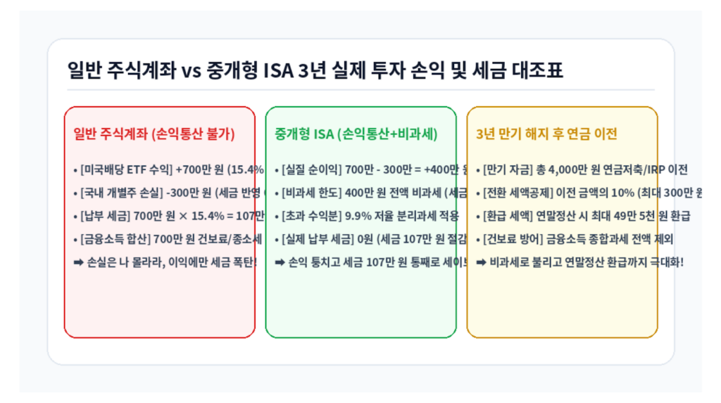 일반 주식계좌 vs 중개형 ISA 3년 실제 투자 손익 및 세금 대조표 인포그래픽