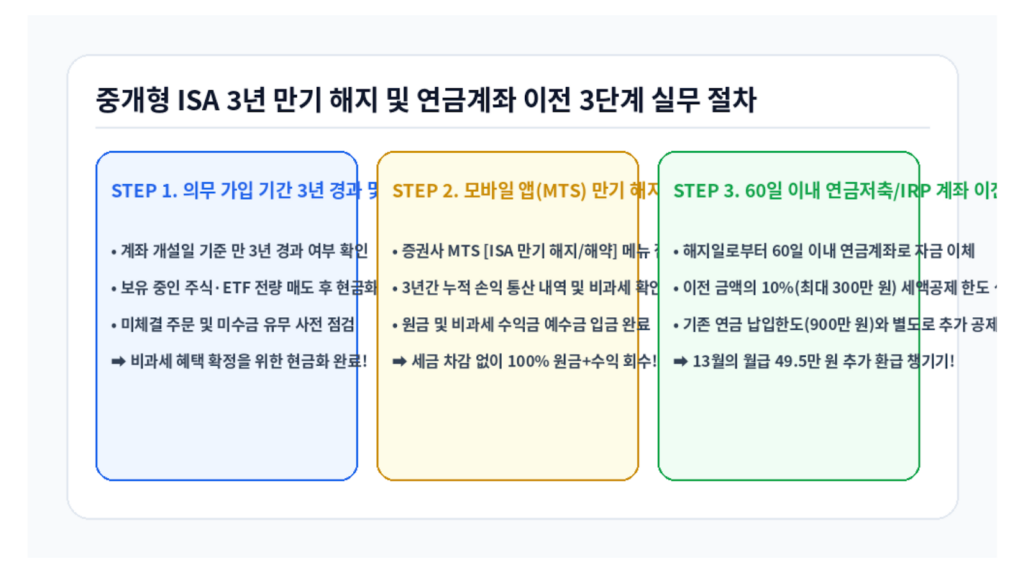 중개형 ISA 3년 만기 해지 및 연금계좌 이전 3단계 실무 절차 인포그래픽