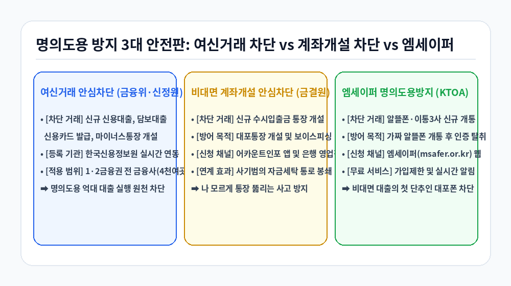 여신거래 안심차단 서비스 및 명의도용 방지 3대 안전판 비교 인포그래픽