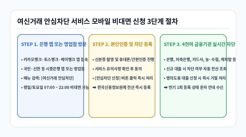 여신거래 안심차단 서비스 모바일 비대면 신청 3단계 실무 절차 인포그래픽