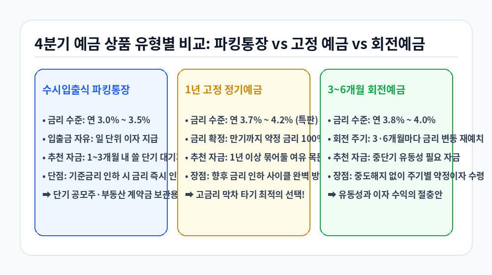 4분기 특판 예적금 금리 비교 파킹통장 고정예금 회전예금 비교 인포그래픽