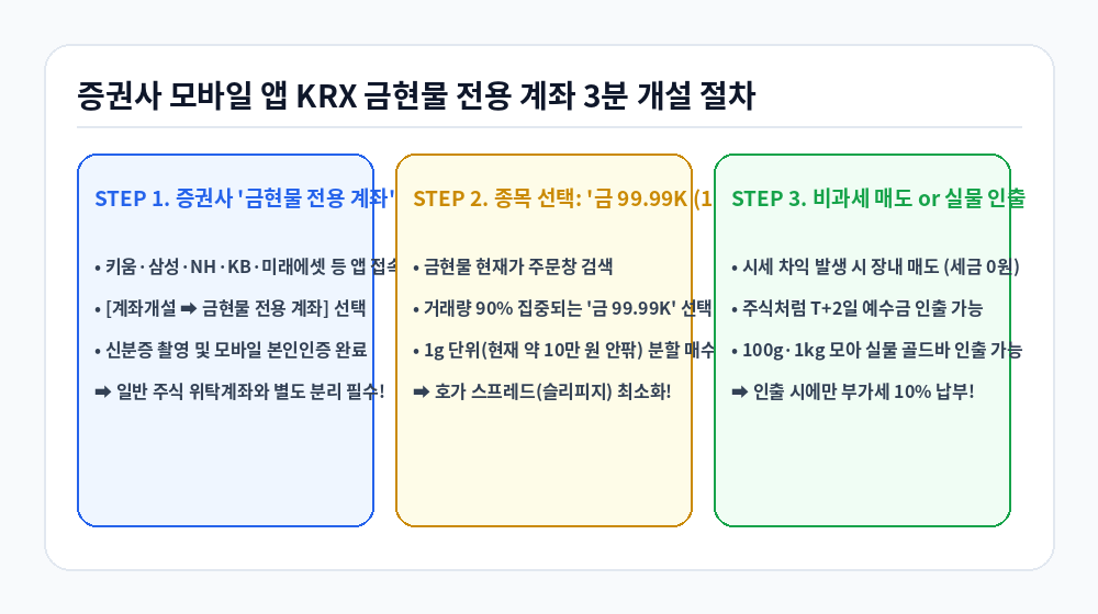 국내 금값 한 돈 투자 KRX 금시장 전용 계좌 3분 개설 절차 인포그래픽