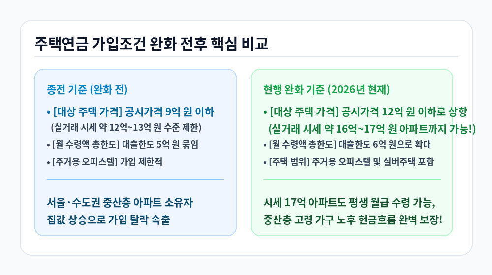 주택연금 가입조건 완화 전후 핵심 비교 인포그래픽