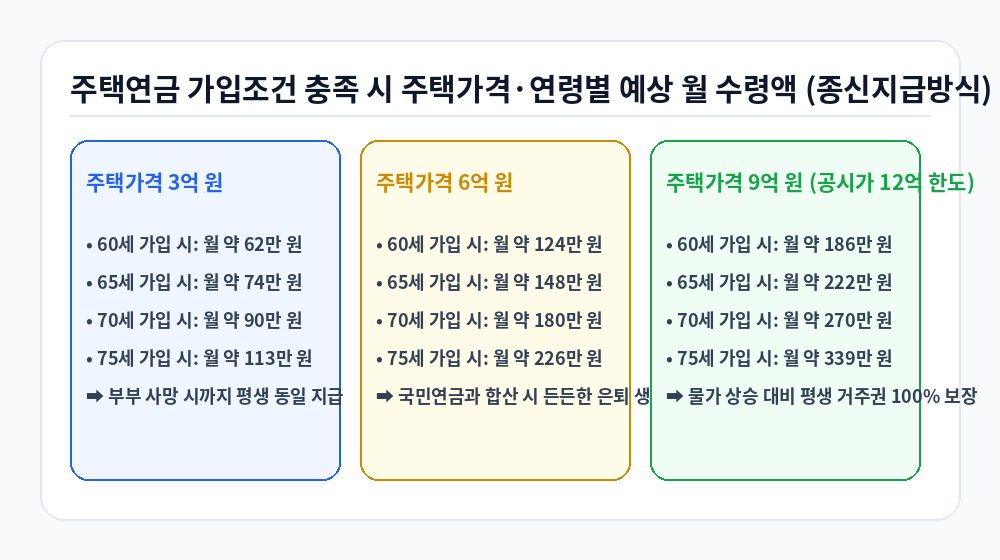 주택연금 가입조건 충족 시 주택가격 연령별 예상 월 수령액 인포그래픽