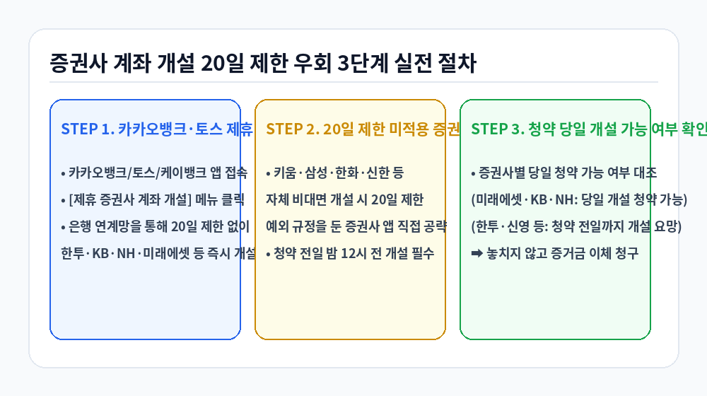 10월 공모주 청약 일정 증권사 20일 제한 우회 3단계 절차 인포그래픽