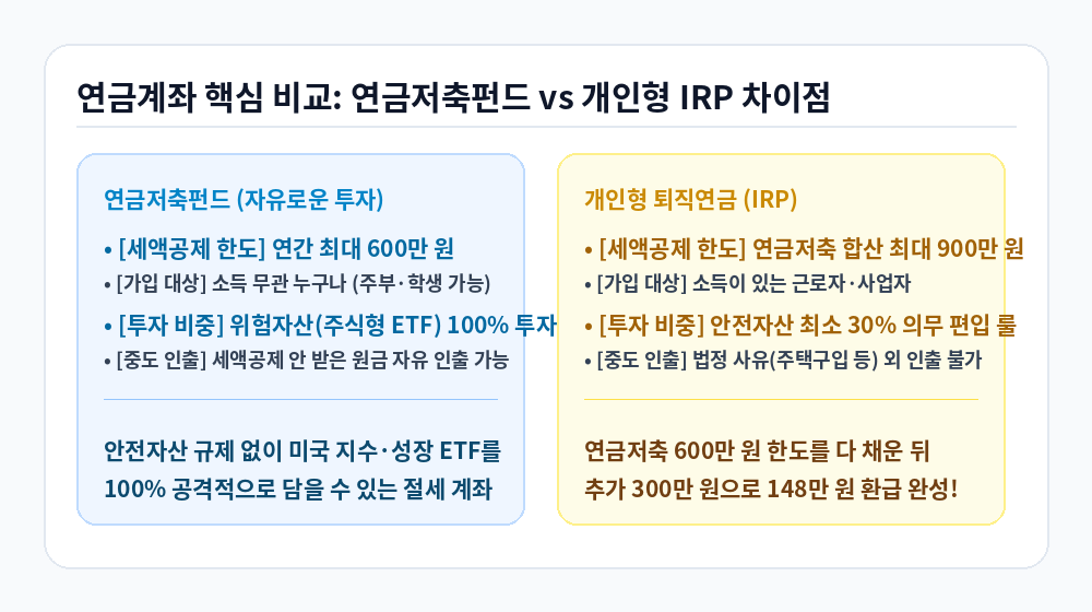 연금저축 IRP 세액공제 연금저축펀드와 개인형 IRP 차이점 비교 인포그래픽