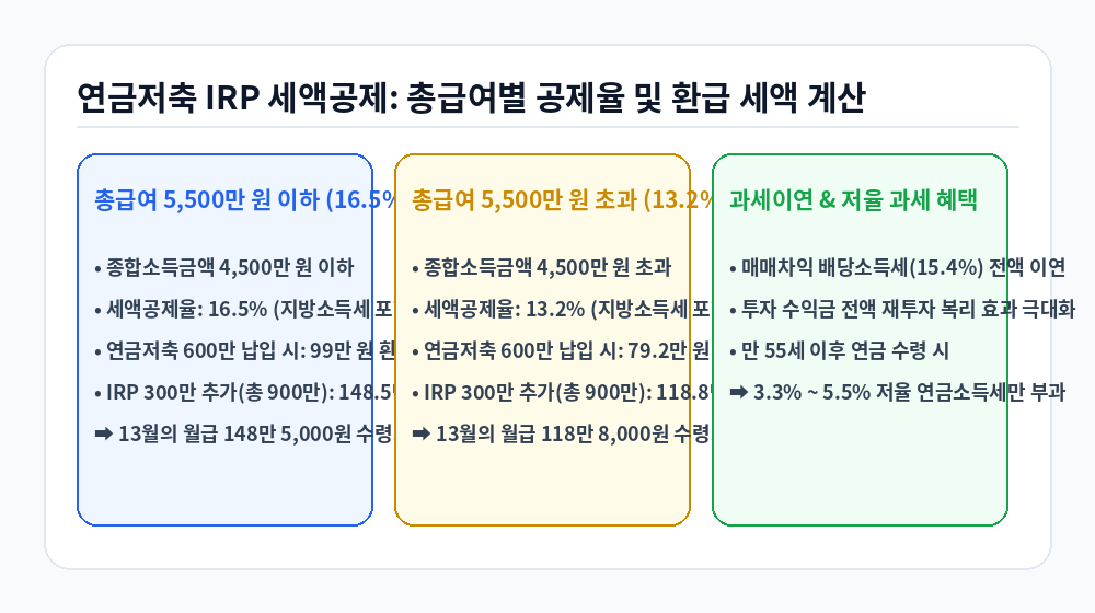 연금저축 IRP 세액공제 총급여별 공제율 및 환급액 계산 인포그래픽
