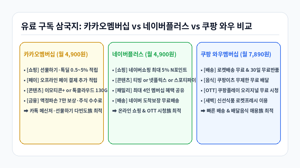 카카오 유료 멤버십 및 네이버플러스 쿠팡 와우 3사 혜택 비교 인포그래픽