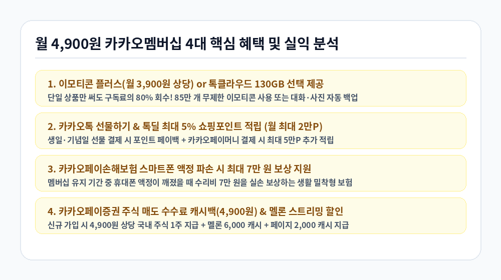 카카오 유료 멤버십 4대 핵심 혜택 및 실익 분석 인포그래픽