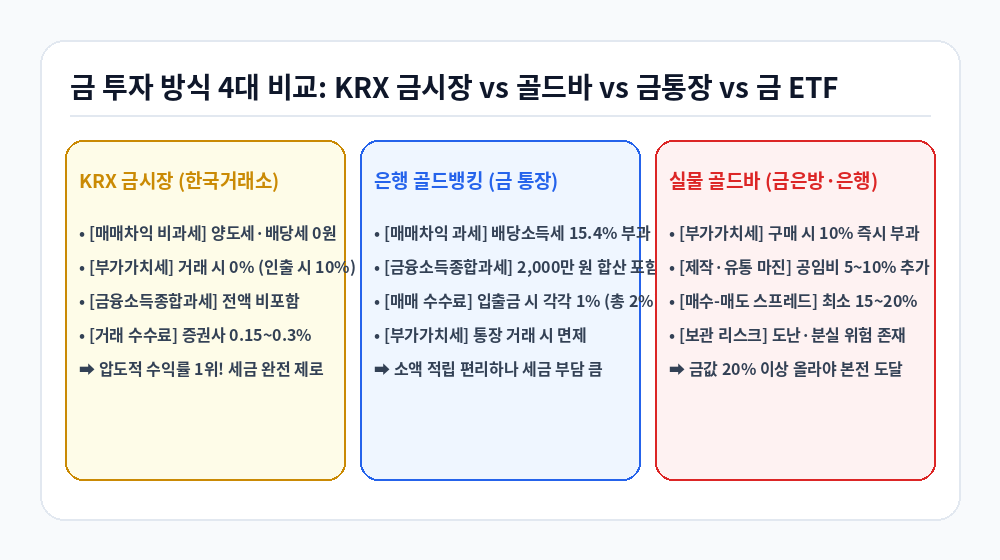 KRX 금시장 비과세 및 골드바 골드뱅킹 금 ETF 투자 방식 비교 인포그래픽