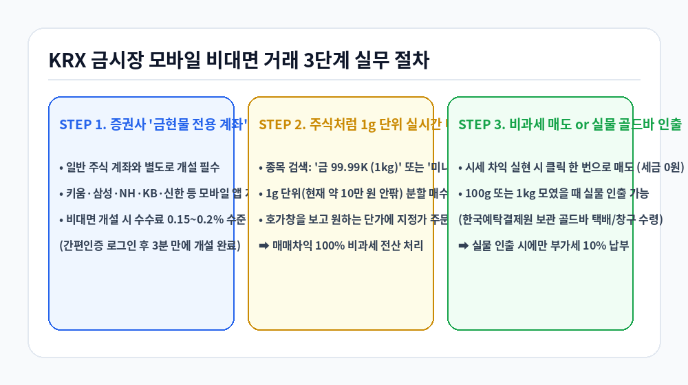 KRX 금시장 비과세 모바일 비대면 거래 3단계 실무 절차 인포그래픽