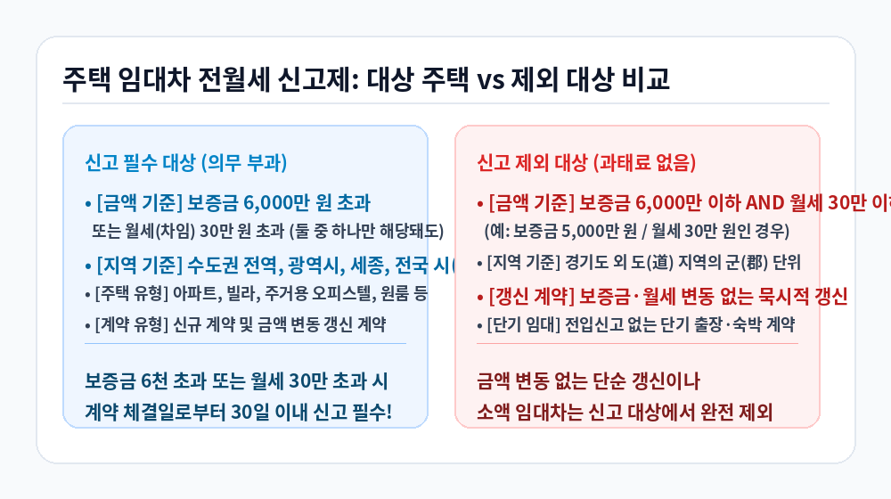 주택 임대차 전월세 신고제 대상 기준 및 제외 대상 비교 인포그래픽