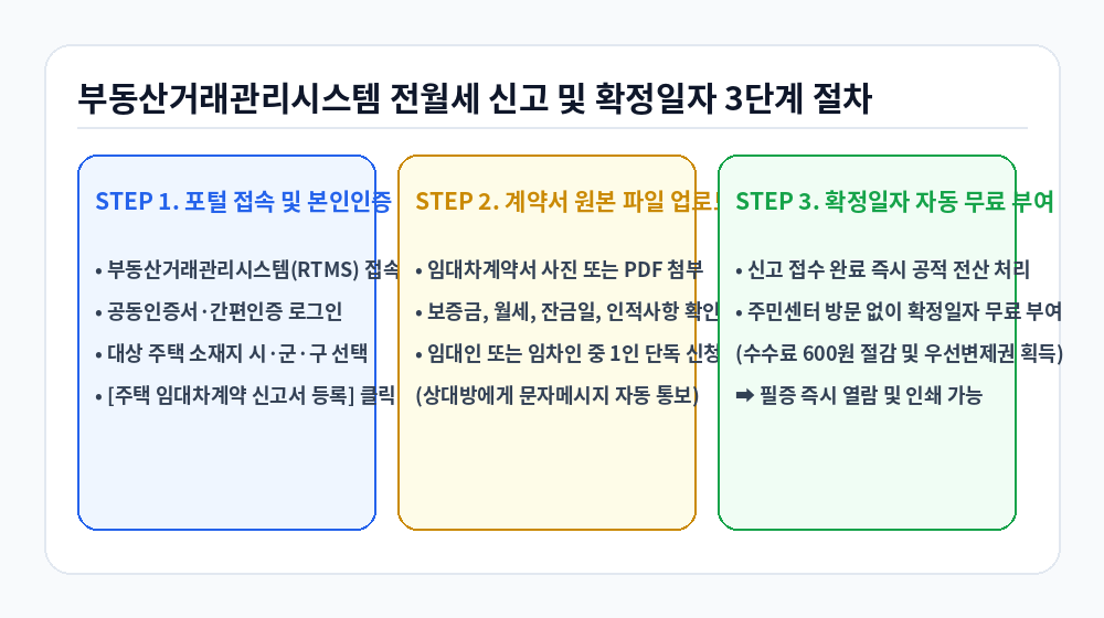 주택 임대차 전월세 신고제 모바일 비대면 3단계 신청 절차 인포그래픽